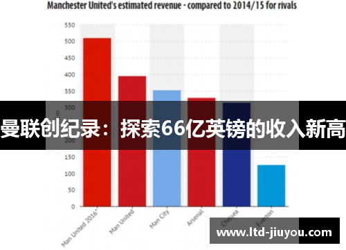 曼联创纪录：探索66亿英镑的收入新高