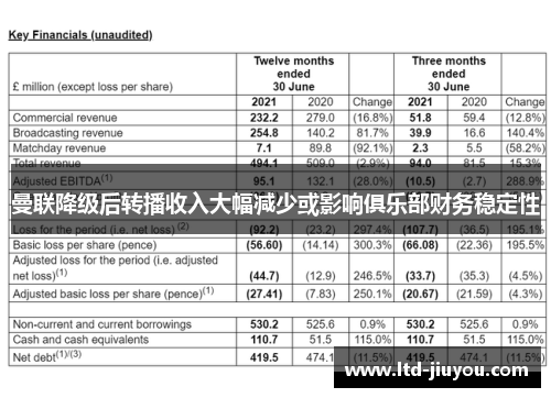 曼联降级后转播收入大幅减少或影响俱乐部财务稳定性
